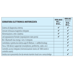 Serratura elettronica Mottura BT.M00/BT.G00 BNOVA da applicare